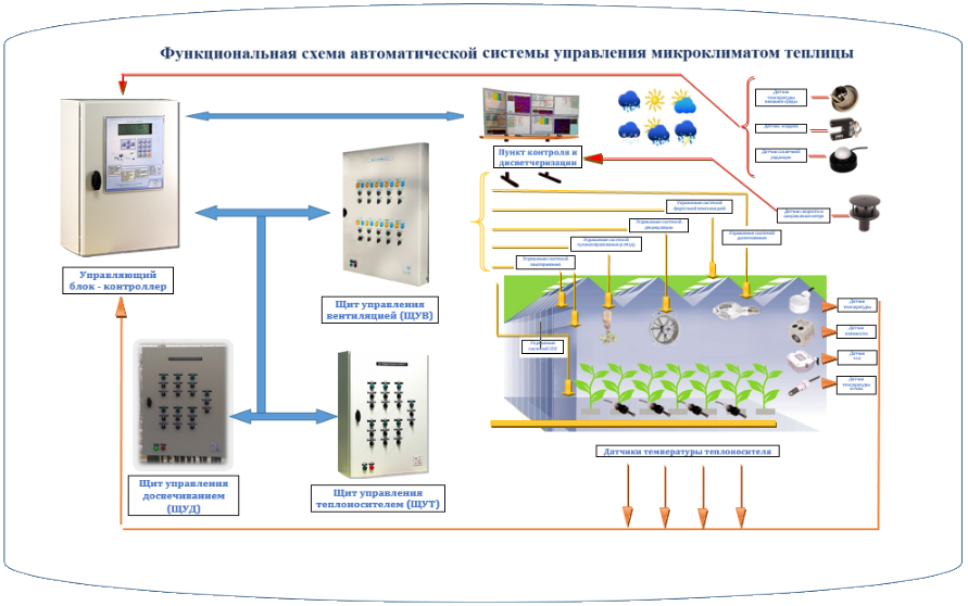 Схема автоматики теплицы. Функциональная схема автоматизированной теплицы. Структурная схема микроклимата теплицы. Система управления климатом теплицы схема.